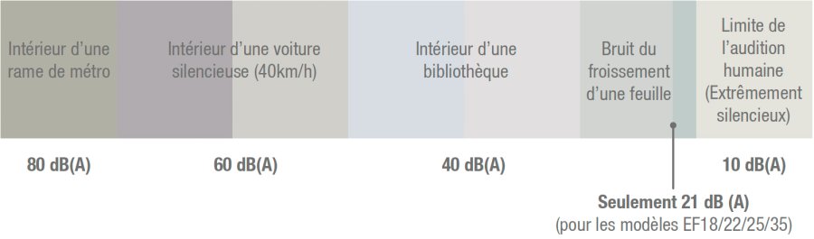 Niveau sonore (SPL)