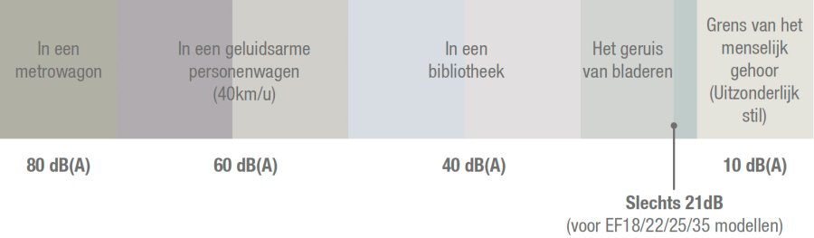 Geluidsniveau (SPL)