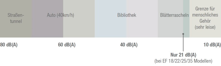 Leise Klimageräte Vergleich Lautstärke