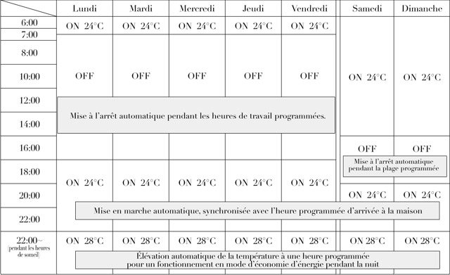 Exemple de modèle de programmation